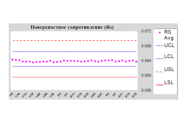 Результаты технологических процессов. Стабильность поверхностного сопротивления пленки алюминия в пределах контрольных границ